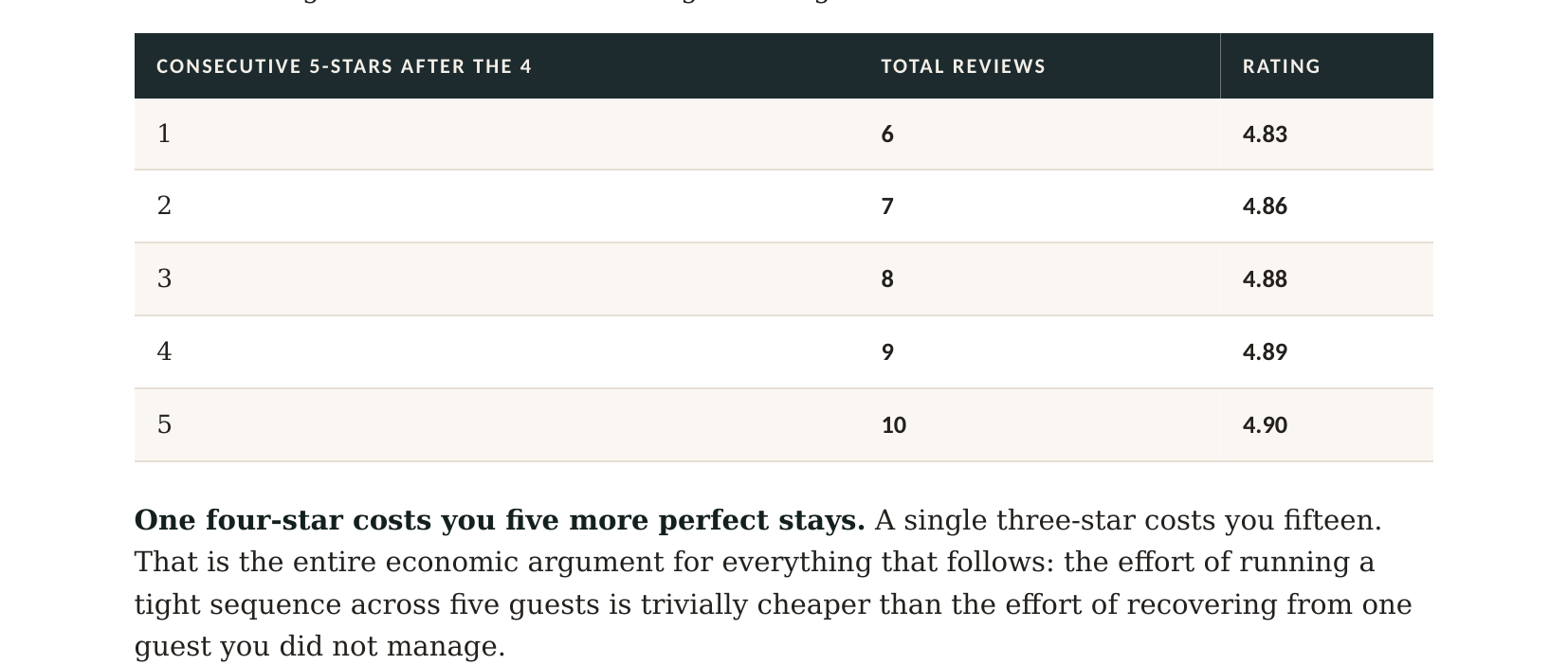 A table showing that recovering from one four-star takes five more perfect stays to reach a 4.90 rating